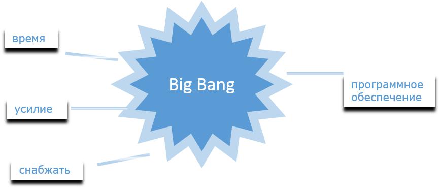 Big Bang Модель