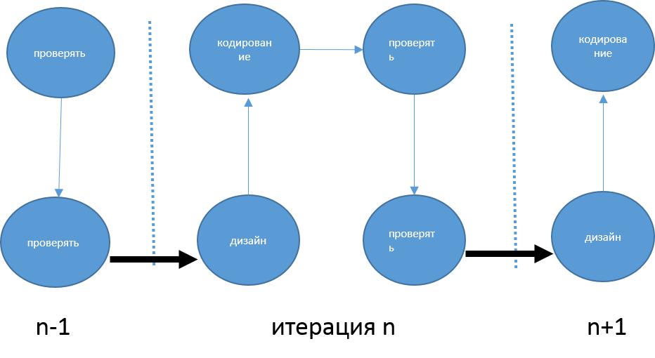 Итерационный Модель