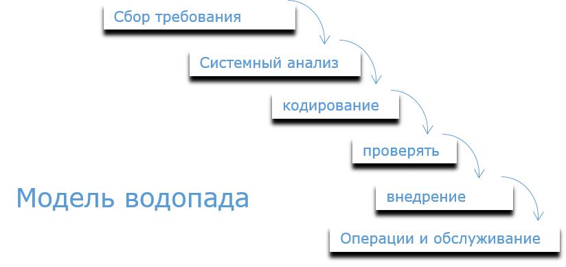 SDLC Водопад Модель