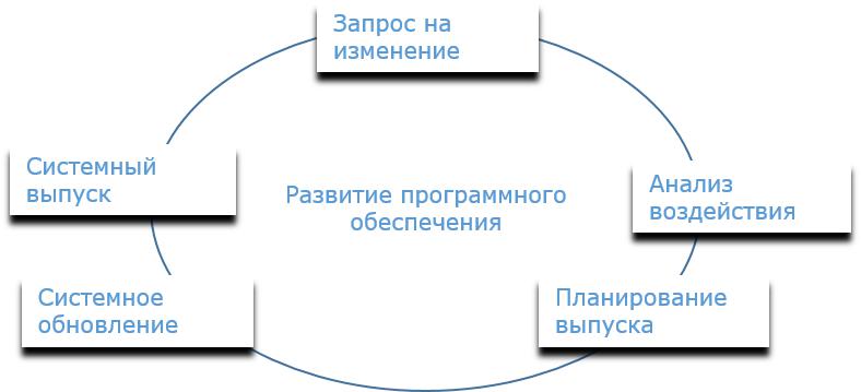 Программное обеспечение Эволюция