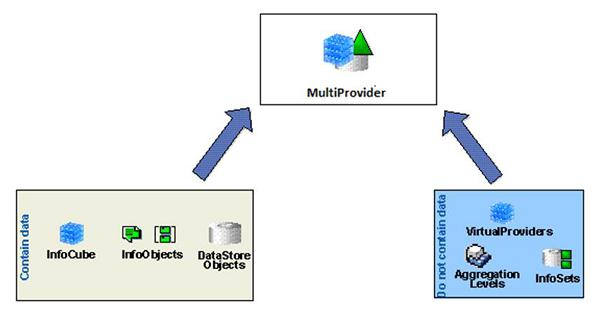 MultiProvider Structure