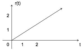 Ramp Signal