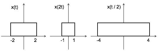 Time scaling
