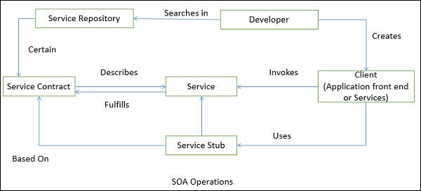 SOA Operations
