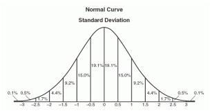 Normal Distribution