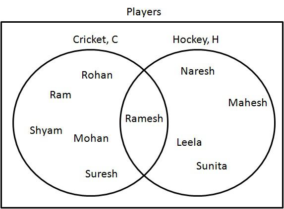 C & H Venn Diagram