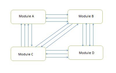 Highly Coupled