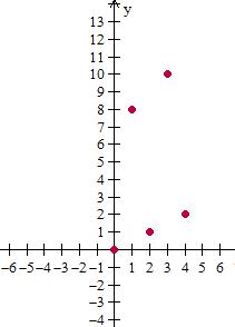 Graphing whole number functions10