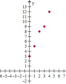 Graphing whole number functions5