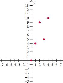 Graphing whole number functions7