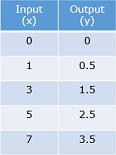 Graphing whole number functions8