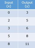 Graphing whole number functions9