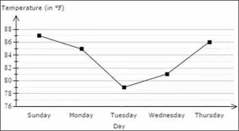 Interpreting a line graph Quiz3