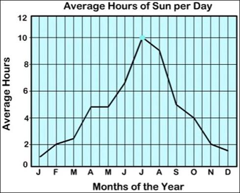 Interpreting a line graph Quiz4