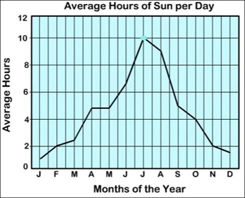 Interpreting a line graph Quiz8