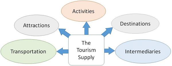The Tourism Supply