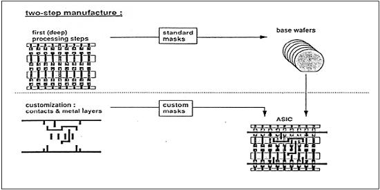 Gate Array Design